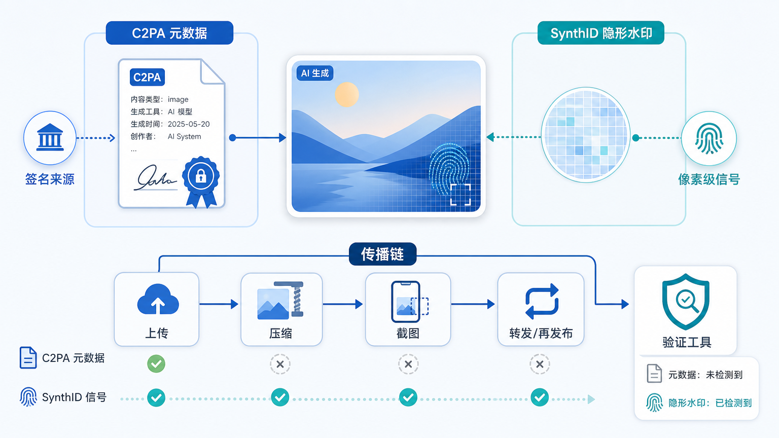 C2PA metadata and SynthID invisible watermark form two layers of content provenance signals