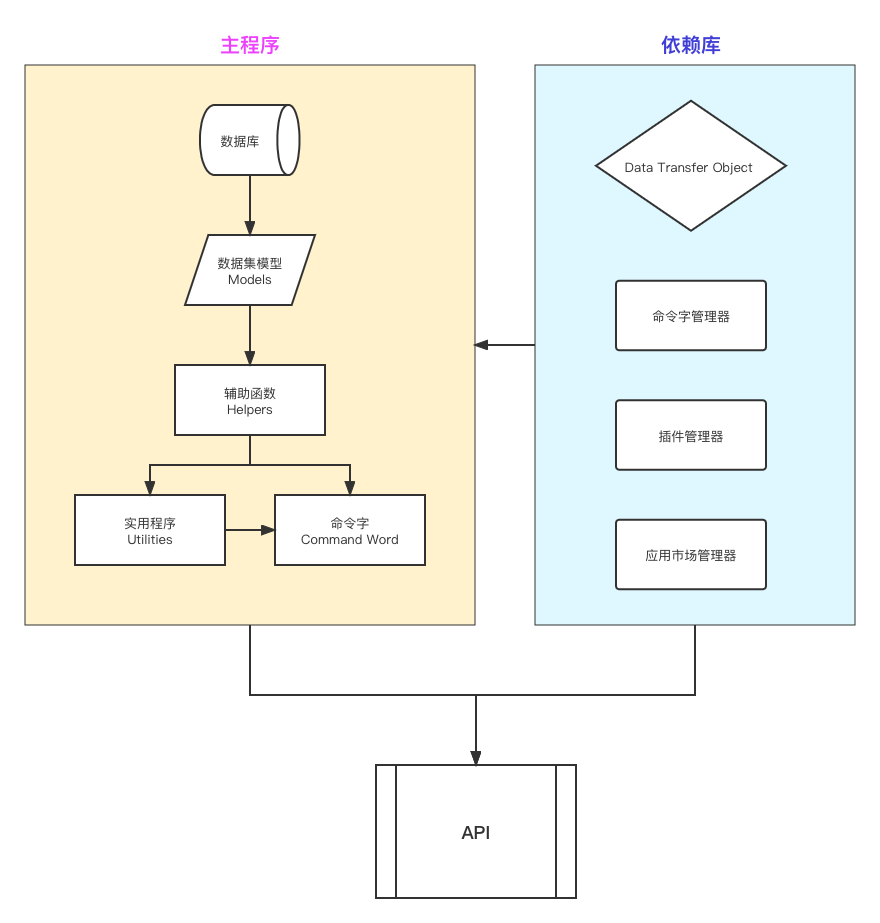 Fresns model structure