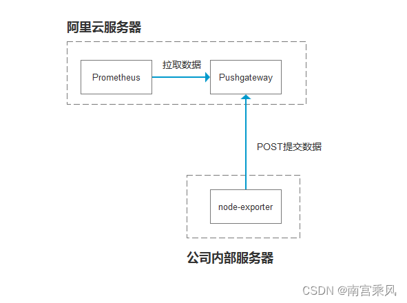 Pushgateway architecture