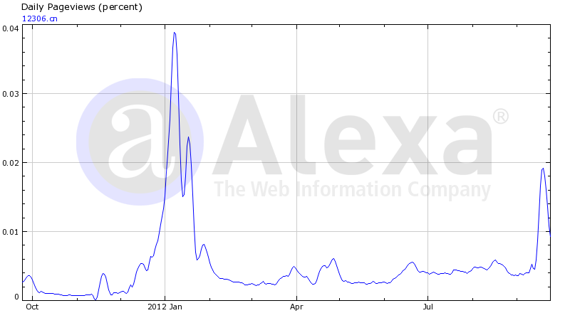 12306 traffic chart