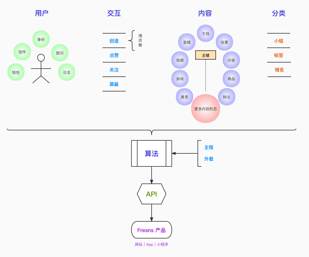 Fresns product structure