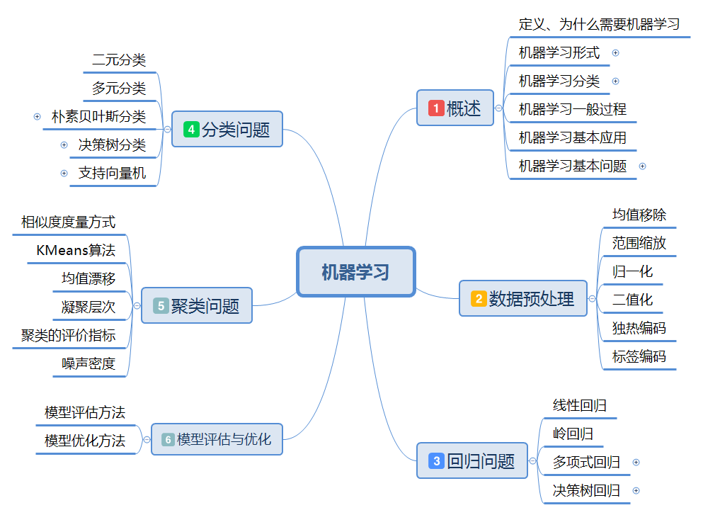 Machine learning summary