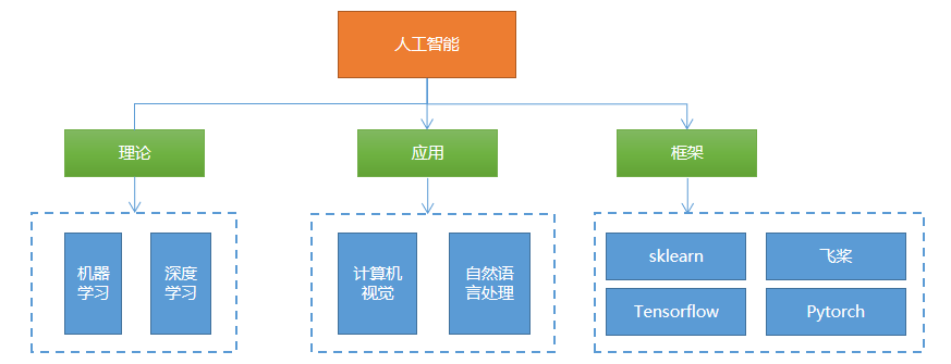 AI course content