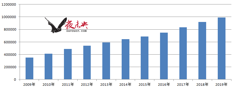 China GDP totals, 2009–2019