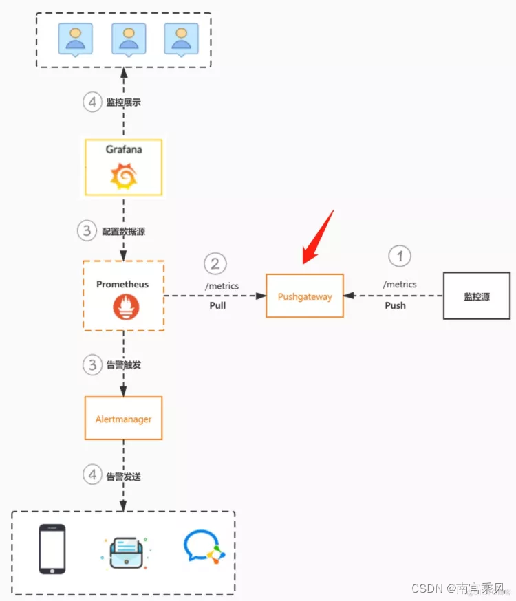 Pushgateway monitoring flow