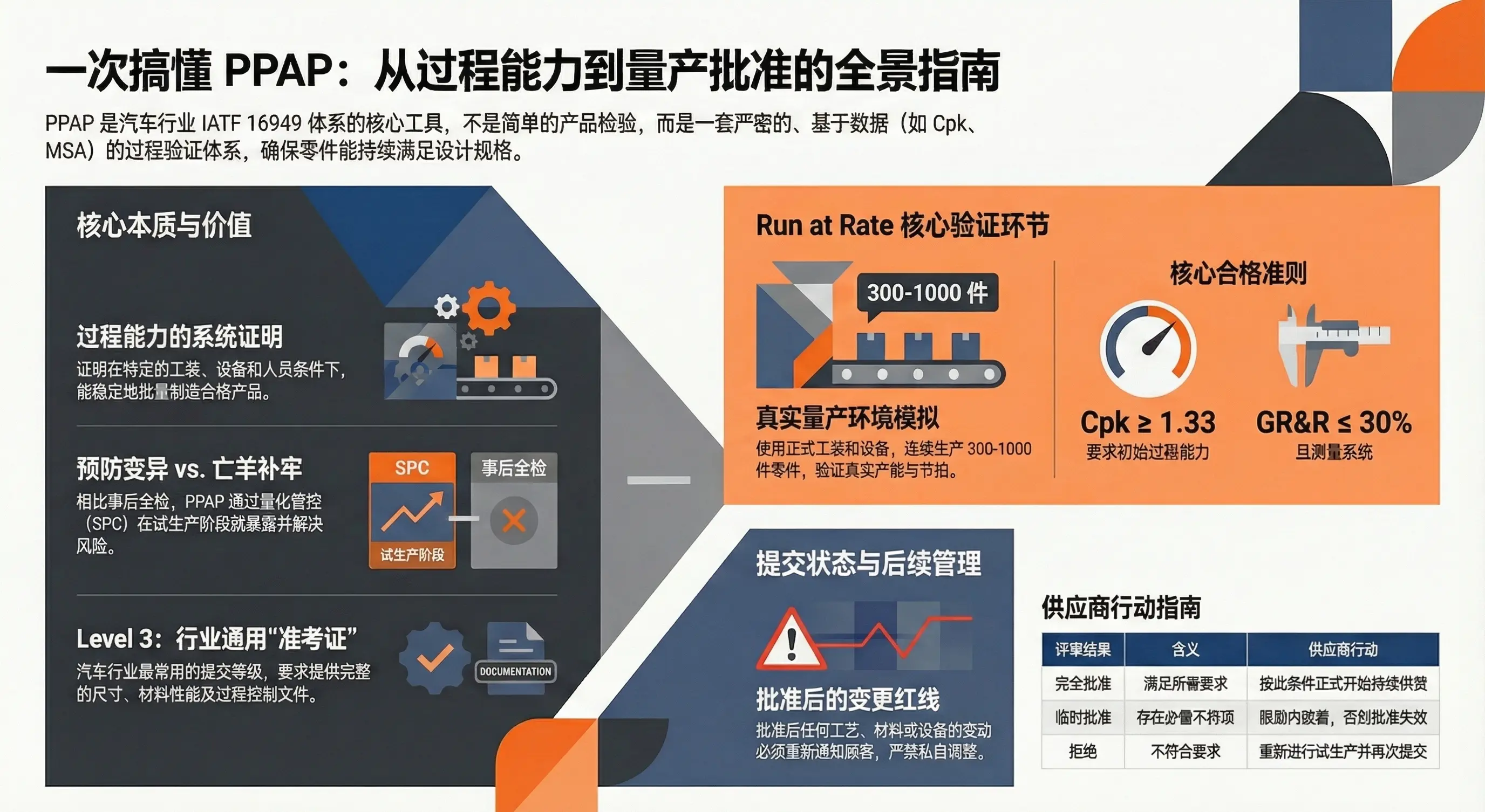 PPAP overview