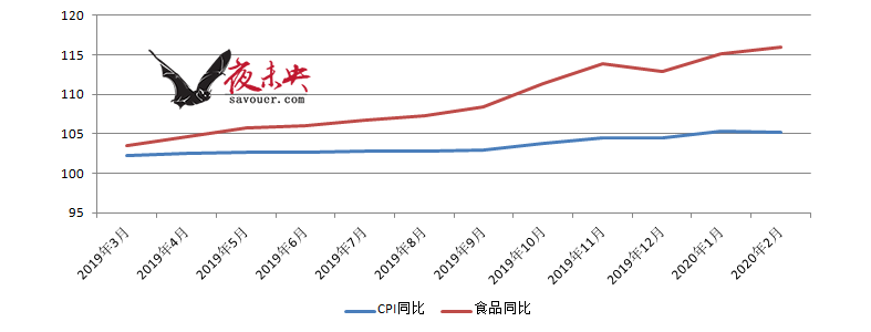 Year-on-year CPI data, March 2019 to February 2020