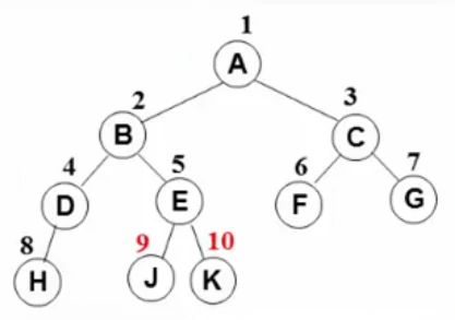 Not a complete binary tree