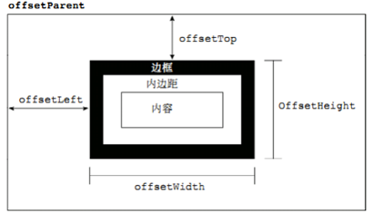 offset box model illustration