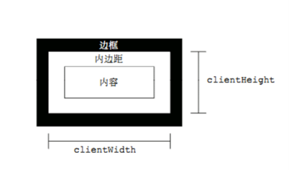 client box model illustration